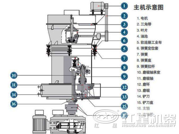 鋯石磨粉機結構